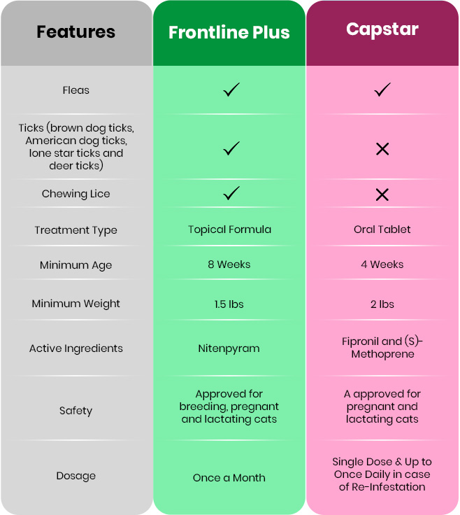 Frontline Plus vs. Capstar