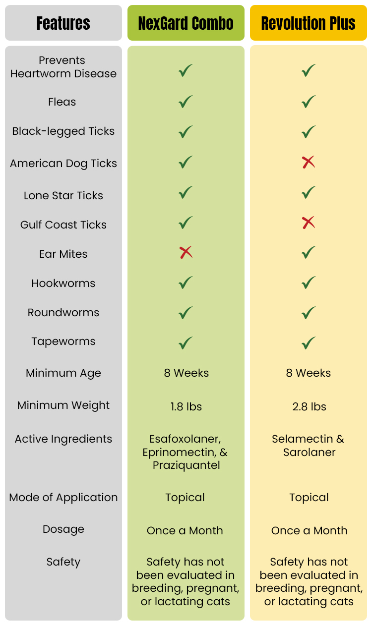 Nexgard Combo vs Revolution Plus for Cats Comparison Chart 2025