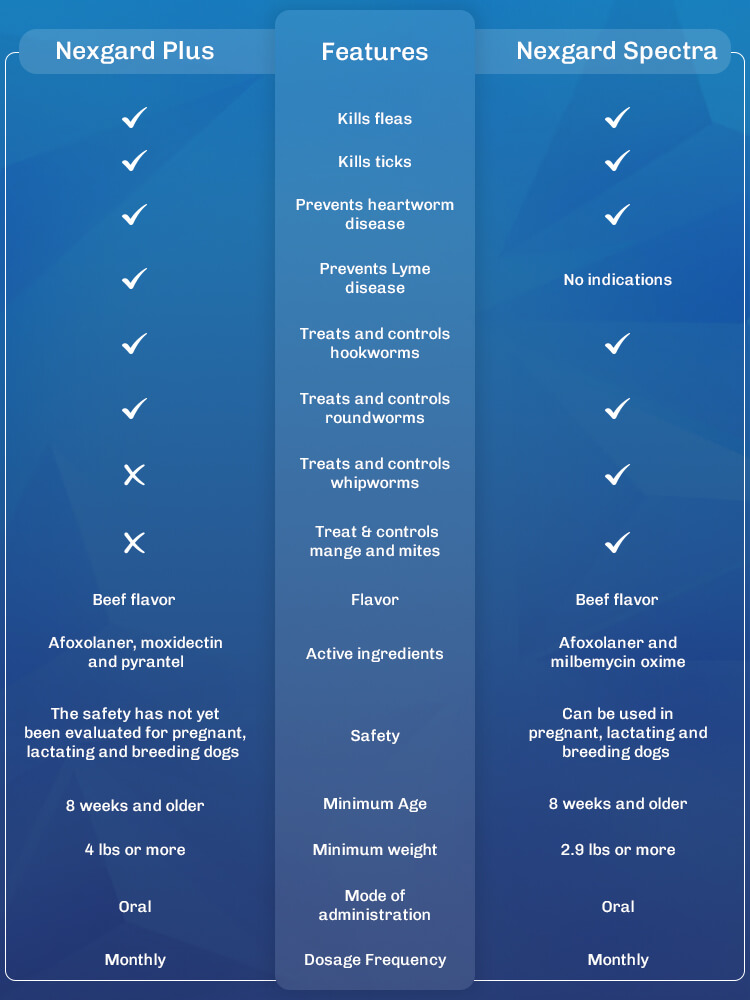 Nexgard Plus vs Nexgard Spectra for Dogs - Comparison Chart