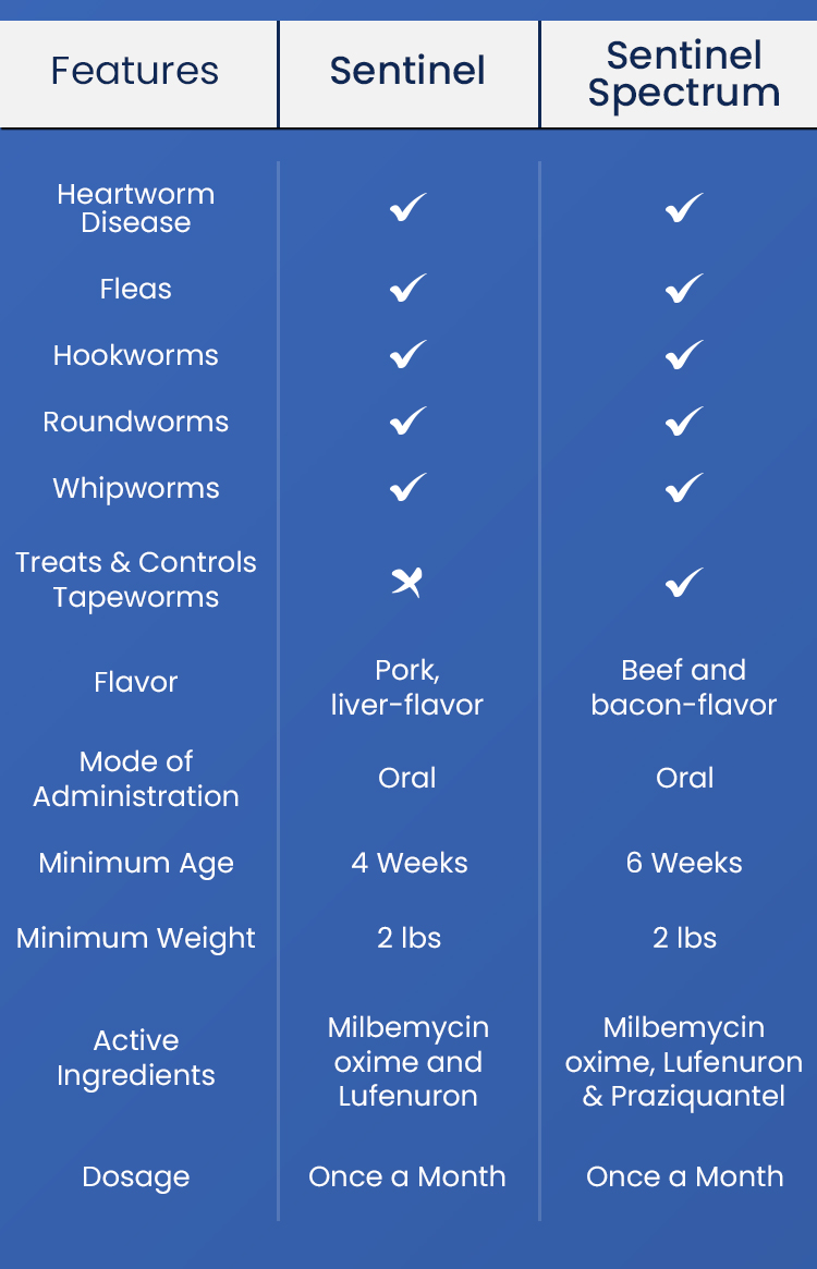 Sentinel vs Sentinel spectrum comparison chart